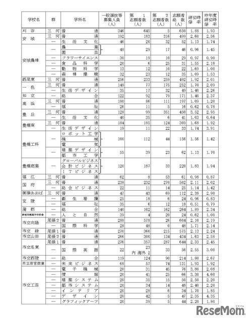 令和8年度愛知県公立高等学校入学者選抜（全日制課程）における一般選抜等の受付締切後の志願者数について（Aグループ）
