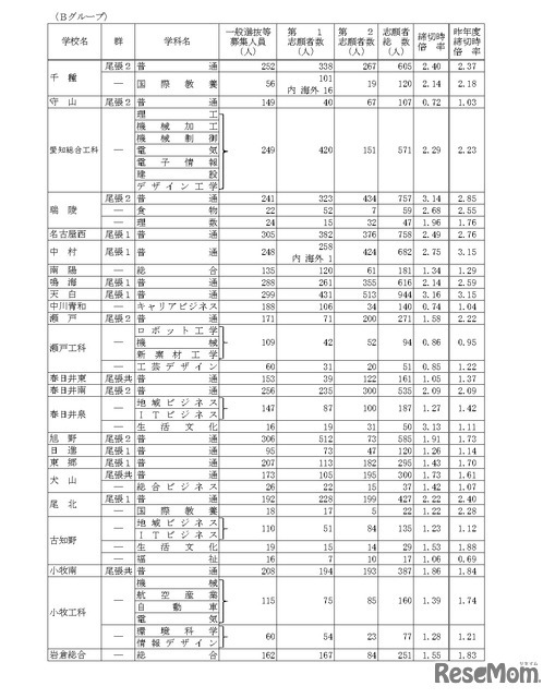 令和8年度愛知県公立高等学校入学者選抜（全日制課程）における一般選抜等の受付締切後の志願者数について（Bグループ）