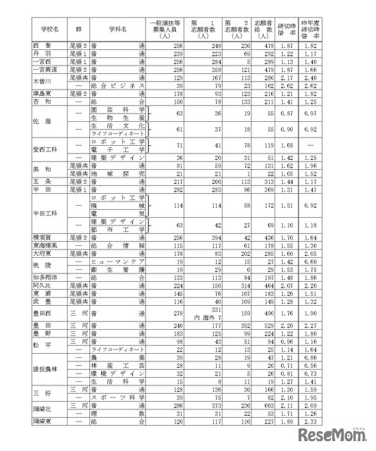 令和8年度愛知県公立高等学校入学者選抜（全日制課程）における一般選抜等の受付締切後の志願者数について（Bグループ）