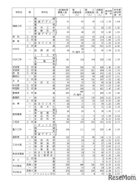 令和8年度愛知県公立高等学校入学者選抜（全日制課程）における一般選抜等の受付締切後の志願者数について（Bグループ）