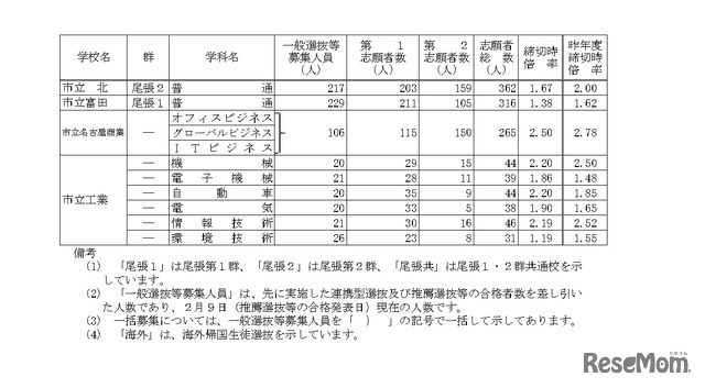 令和8年度愛知県公立高等学校入学者選抜（全日制課程）における一般選抜等の受付締切後の志願者数について（Bグループ）