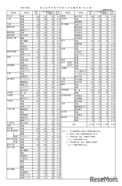 令和8年度 愛媛県立高等学校学科別入学志願者数（全日制）