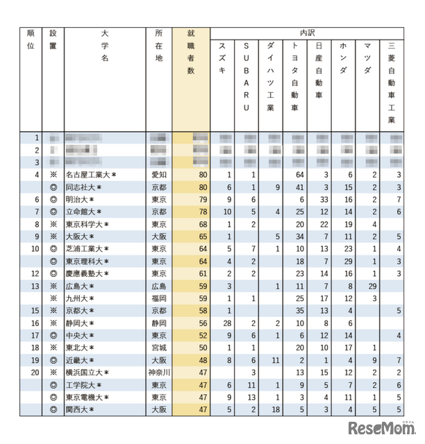 有名企業への就職者数ランキング2025「自動車8社」