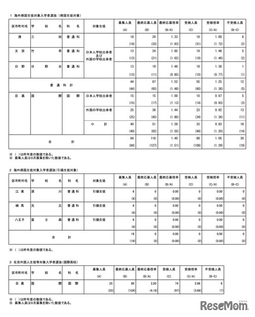 海外帰国生徒対象および在京外国人生徒等対象（国際高校）