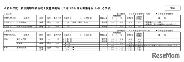 令和8年度私立高等学校生徒2次募集要項（2月17日以降も募集を受け付ける学校）