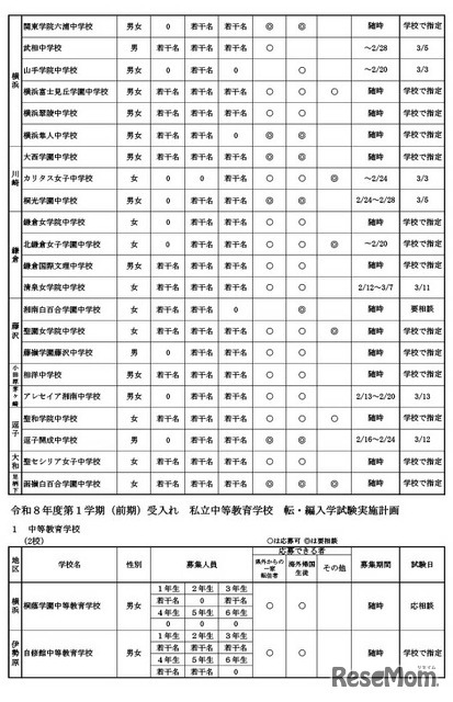 令和8年度第1学期（前期）受入れの私立中学・高等学校等転・編入学試験実施計画
