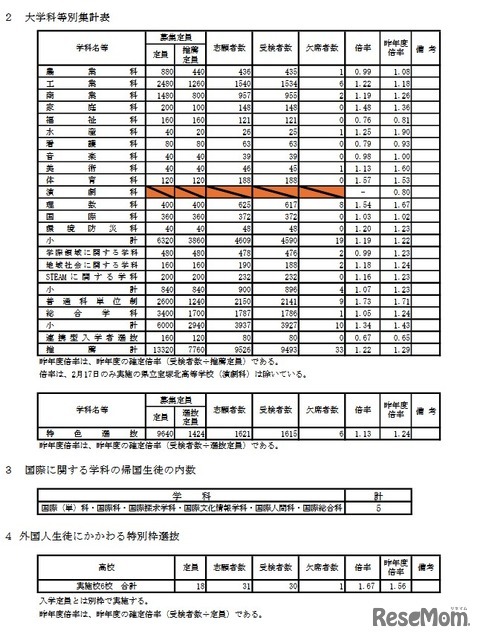 大学科等別集計表／国際に関する学科の帰国生徒の内数／外国人生徒にかかわる特別枠選抜