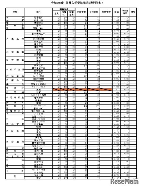 令和8年度推薦入学受検状況（専門学科）