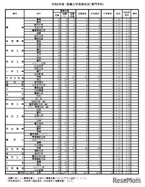 令和8年度推薦入学受検状況（専門学科）