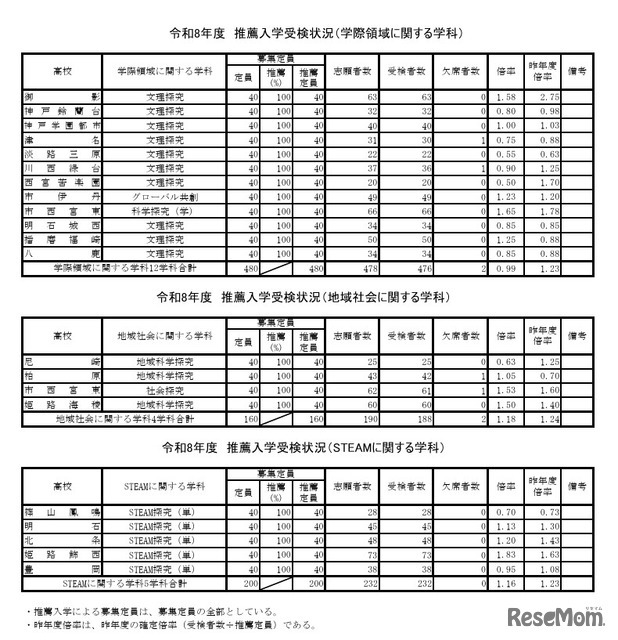 令和8年度推薦入学受検状況（学際領域に関する学科、地域社会に関する学科、STEAMに関する学科）