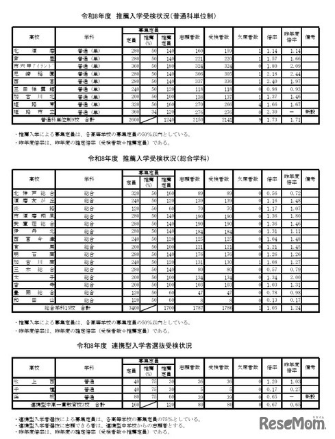 令和8年度推薦入学受検状況（普通科単位制、総合学科）、連携型入学者選抜受検状況