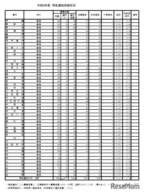 令和8年度特色選抜受検状況
