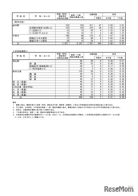 全日制課程（熊本市立）、定時制課程