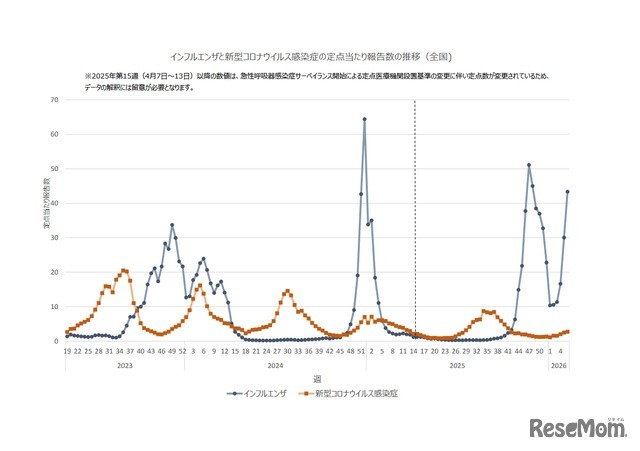 インフルエンザと新型コロナウイルス感染症の定点あたり報告数の推移（全国）