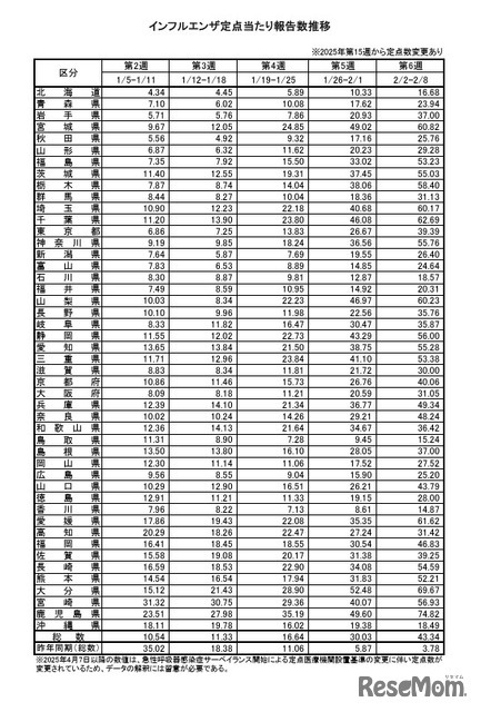 インフルエンザ定点あたり報告数推移
