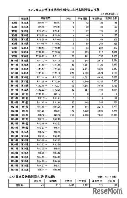 インフルエンザ様疾患発生報告における施設数の推移