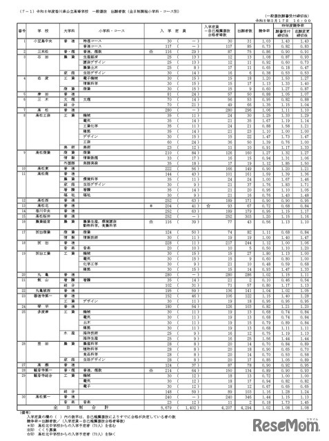 令和8年度香川県公立高等学校一般選抜 出願者数（全日制課程小学科・コース別）