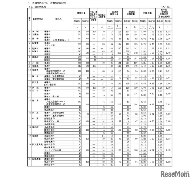 令和8年度佐賀県立高等学校入学者選抜一般選抜志願状況
