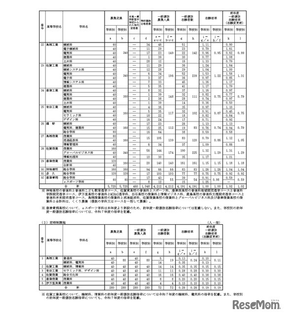 令和8年度佐賀県立高等学校入学者選抜一般選抜志願状況