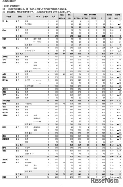 沖縄県（令和7年度実施）県立高校入試一般選抜等最終志願状況-1