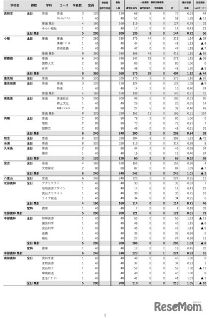沖縄県（令和7年度実施）県立高校入試一般選抜等最終志願状況-2