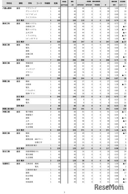 沖縄県（令和7年度実施）県立高校入試一般選抜等最終志願状況-3
