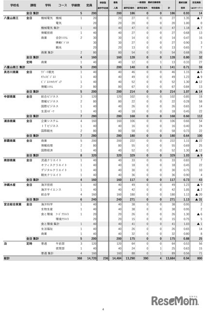 沖縄県（令和7年度実施）県立高校入試一般選抜等最終志願状況-4