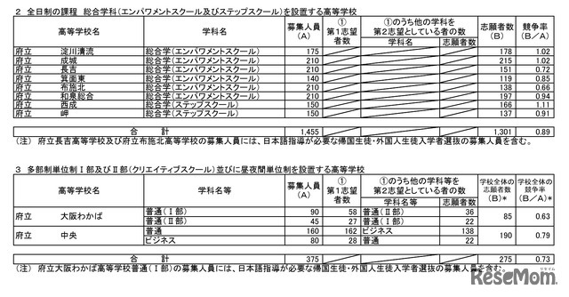 令和8年度大阪府公立高等学校 特別入学者選抜の志願者数