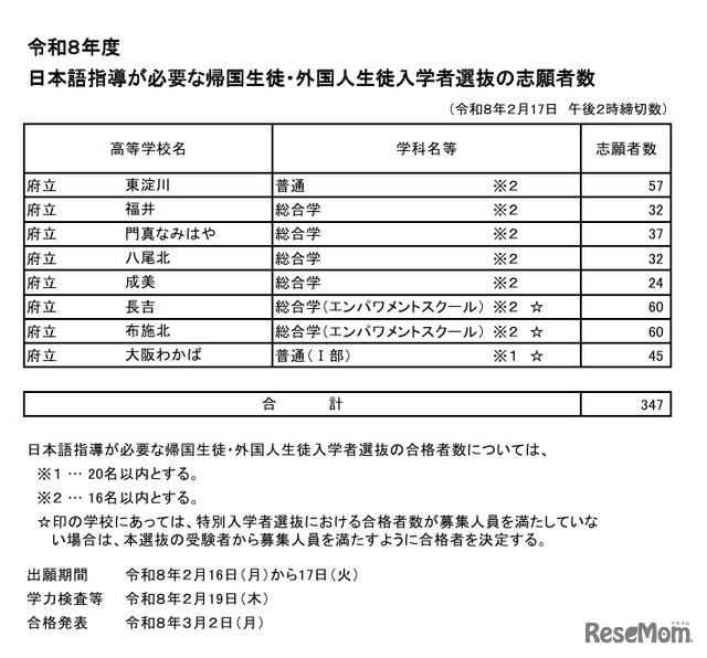令和8年度日本語指導が必要な帰国生徒・外国人生徒入学者選抜の志願者数