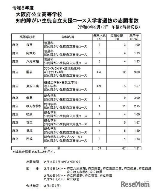令和8年度大阪府公立高等学校知的障がい生徒自立支援コース入学者選抜の志願者数