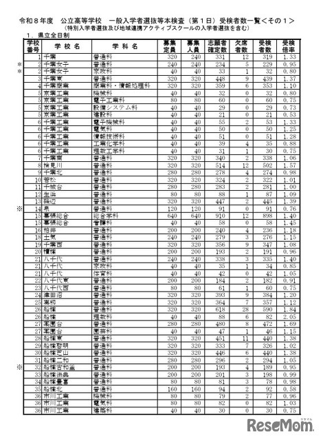 令和8年度公立高等学校一般入学者選抜等本検査（第1日）受検者数一覧