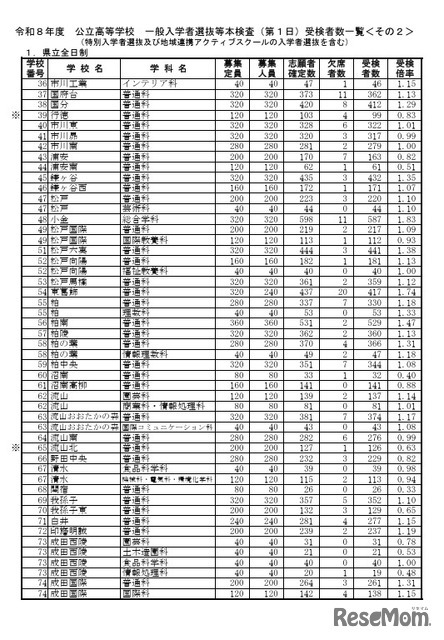 令和8年度公立高等学校一般入学者選抜等本検査（第1日）受検者数一覧