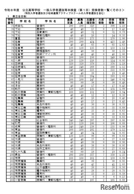 令和8年度公立高等学校一般入学者選抜等本検査（第1日）受検者数一覧