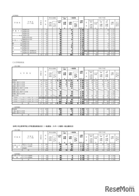 令和8年度　 和歌山県立高等学校入学者選抜実施状況（一般選抜・スポーツ推薦一般出願状況） ＜2/16現在＞