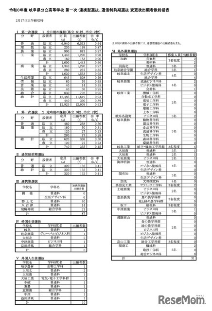 令和8年度 岐阜県公立高等学校 第一次・連携型選抜、通信制前期選抜 変更後出願者数総括表