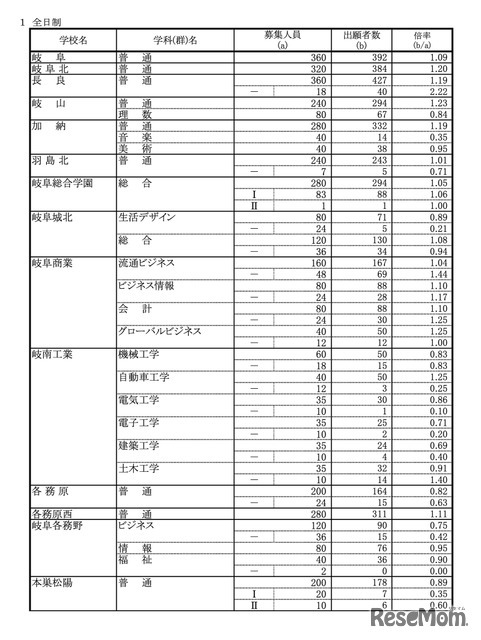 令和8年度 岐阜県公立高等学校 第一次・連携型選抜、通信制前期選抜 変更後出願者数（各校の確定出願状況）