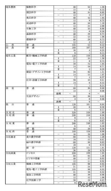 令和8年度 岐阜県公立高等学校 第一次・連携型選抜、通信制前期選抜 変更後出願者数（各校の確定出願状況）