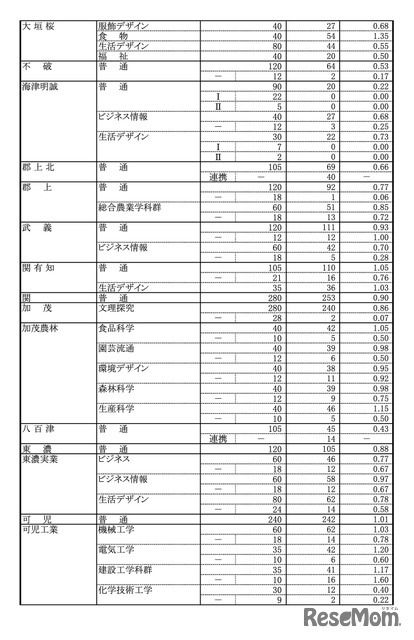 令和8年度 岐阜県公立高等学校 第一次・連携型選抜、通信制前期選抜 変更後出願者数（各校の確定出願状況）
