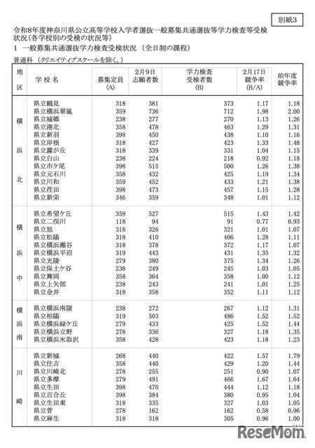 令和8年度 神奈川県公立高校入学者選抜一般募集共通選抜等学力検査等受検状況（各校の受検状況）