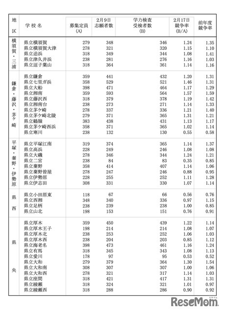 令和8年度 神奈川県公立高校入学者選抜一般募集共通選抜等学力検査等受検状況（各校の受検状況）