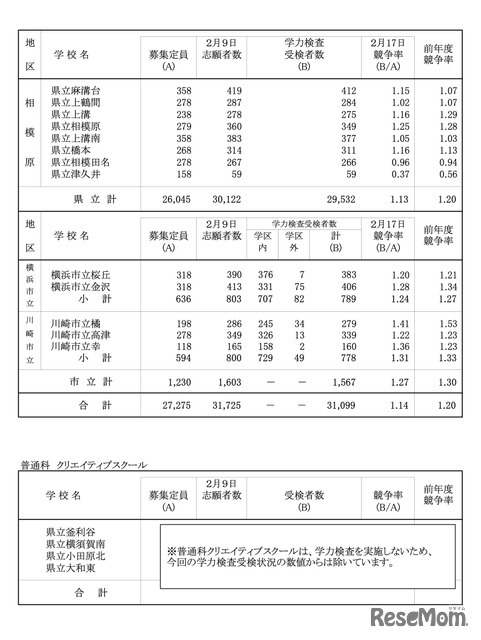 令和8年度 神奈川県公立高校入学者選抜一般募集共通選抜等学力検査等受検状況（各校の受検状況）