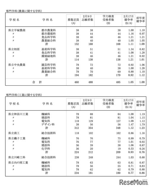 令和8年度 神奈川県公立高校入学者選抜一般募集共通選抜等学力検査等受検状況（各校の受検状況）