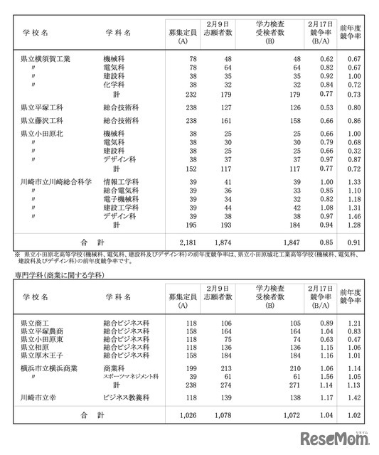 令和8年度 神奈川県公立高校入学者選抜一般募集共通選抜等学力検査等受検状況（各校の受検状況）