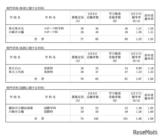 令和8年度 神奈川県公立高校入学者選抜一般募集共通選抜等学力検査等受検状況（各校の受検状況）