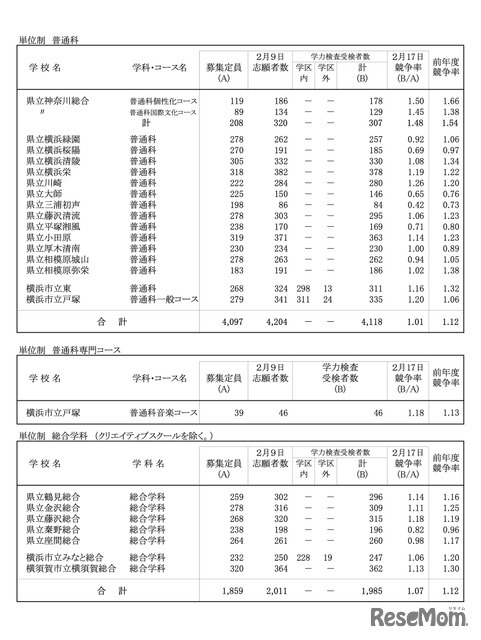令和8年度 神奈川県公立高校入学者選抜一般募集共通選抜等学力検査等受検状況（各校の受検状況）