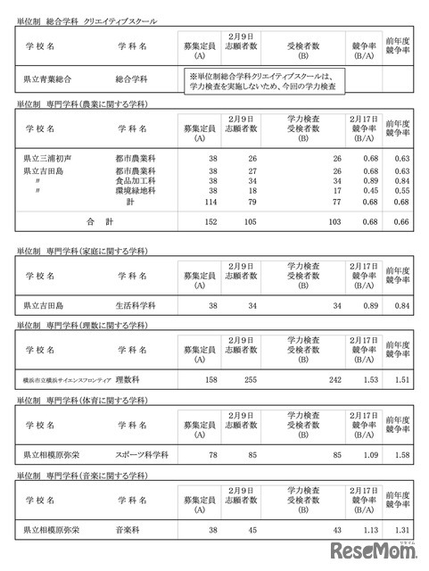 令和8年度 神奈川県公立高校入学者選抜一般募集共通選抜等学力検査等受検状況（各校の受検状況）