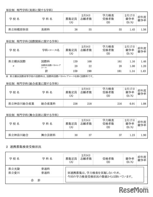 令和8年度 神奈川県公立高校入学者選抜一般募集共通選抜等学力検査等受検状況（各校の受検状況）