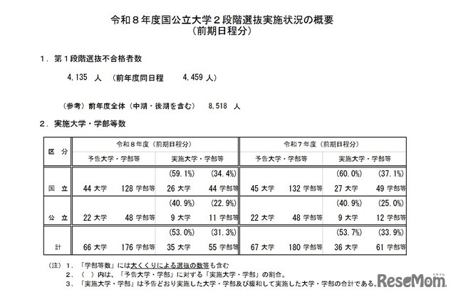 令和8年度国公立大学2段階選抜実施状況の概要（前期日程分）