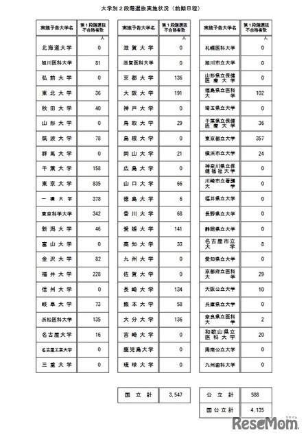 大学別2段階選抜実施状況（前期日程）