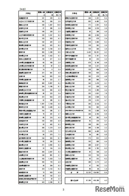令和8年度国公立大学入学者選抜大学別確定志願者数